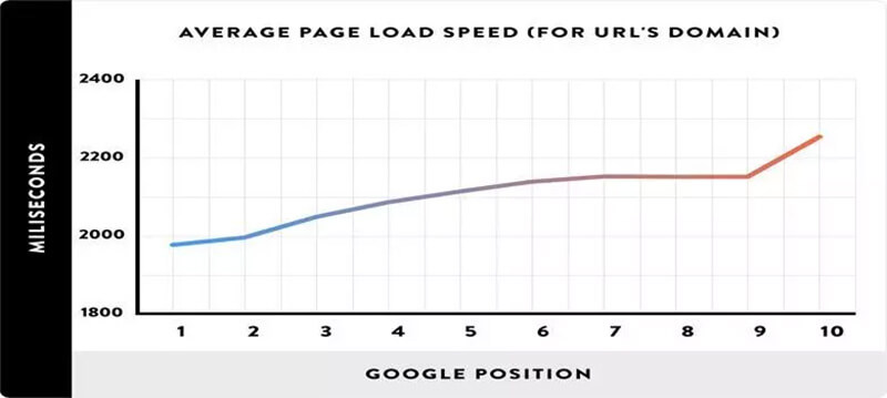 Tại sao bạn nên quan tâm đến Page Speed